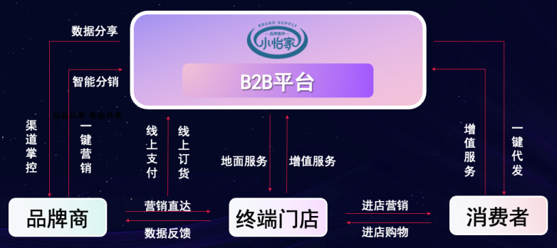 怡亚通李勇：数字化B2B平台小怡家，打破流通壁垒，赋能终端新增长